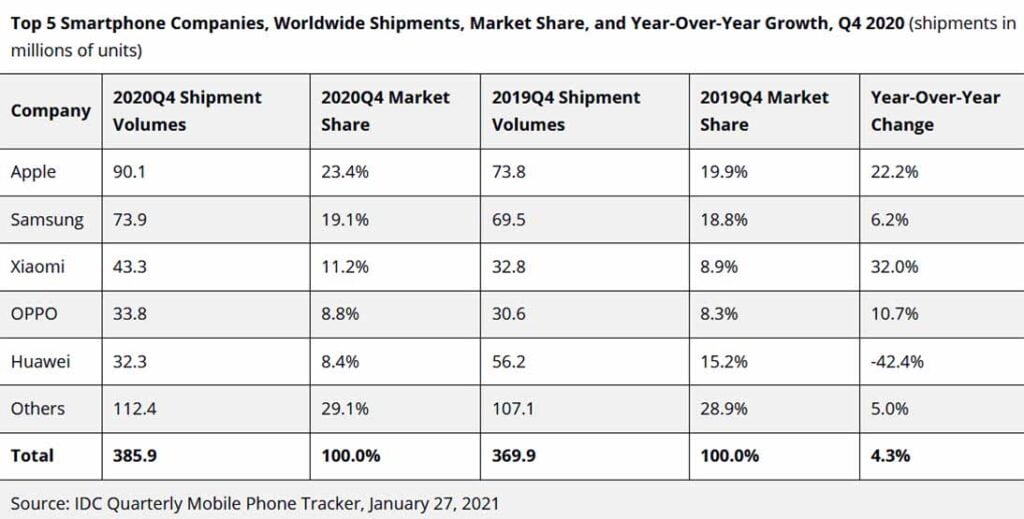 Top 5 smartphone companies in Q4 2020 by IDC via Revu Philippines