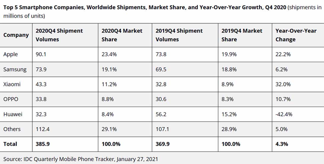 Apple Takes No 1 Spot As Biggest Smartphone Vendor In Q4 Revu