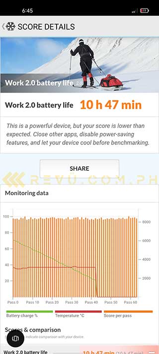 OPPO Reno 5 5G battery life test result in PCMark by Revu Philippines