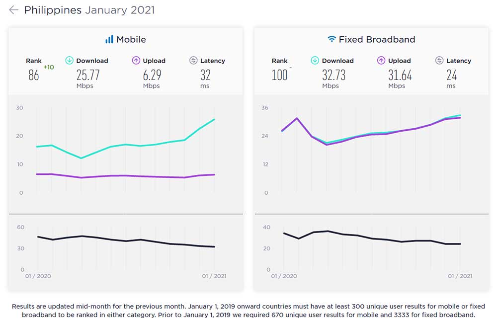 Philippines mobile and broadband internet speeds Jan 2021 by Ookla Speedtest via Revu Philippines