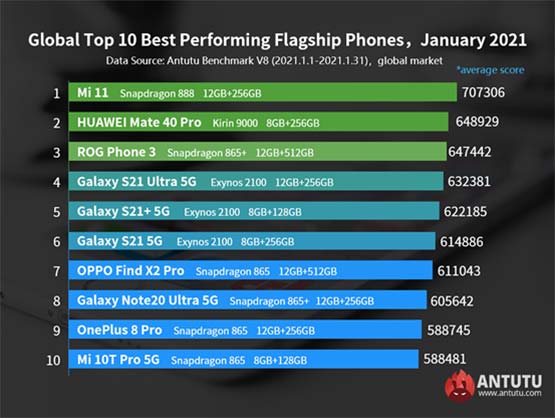 Top 10 best-performing flagship phones globally on Antutu Benchmark in Jan 2021 via Revu Philippines