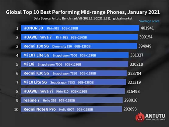Top 10 best-performing midrange phones globally on Antutu Benchmark in Jan 2021 via Revu Philippines