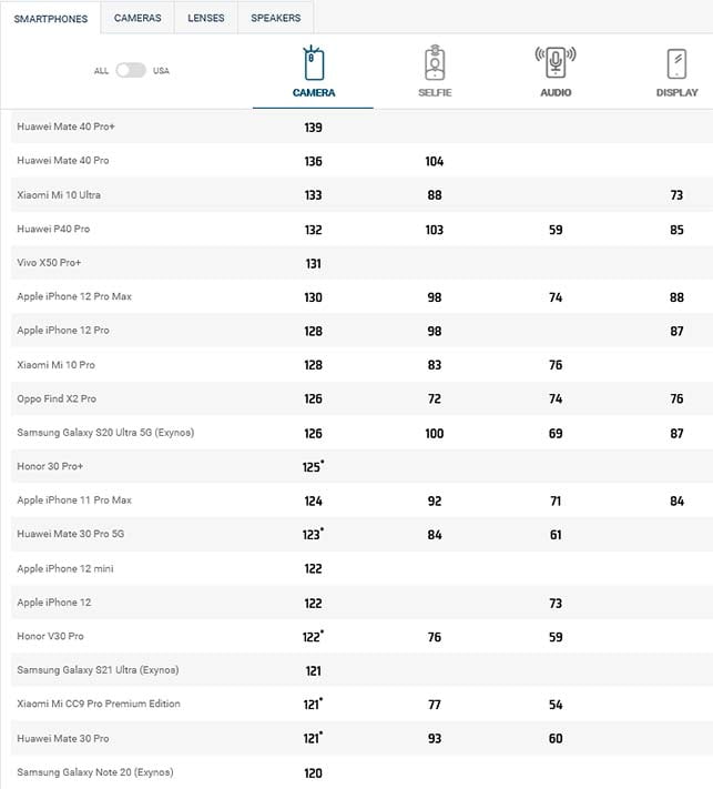Rankings: Top camera phones on Dxomark as of March 1, 2021, via Revu Philippines