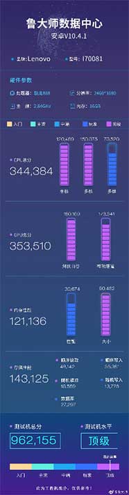 Lenovo Legion 2 Pro benchmark score on Master Lu via Revu Philippines