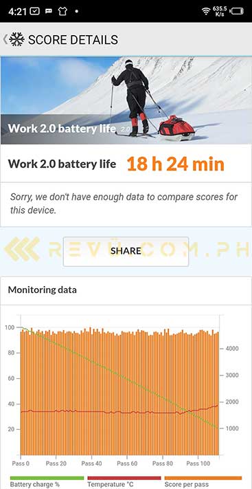 Tecno Spark 6 Air PCMark battery test results in review by Revu Philippines