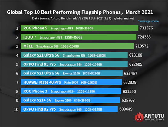 Antutu's top 10 flagship phones globally in March 2021 via Revu Philippines