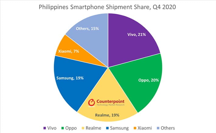 Top 5 smartphone brands in the Philippines in Q4 2020 by Counterpoint Research via Revu Philippines