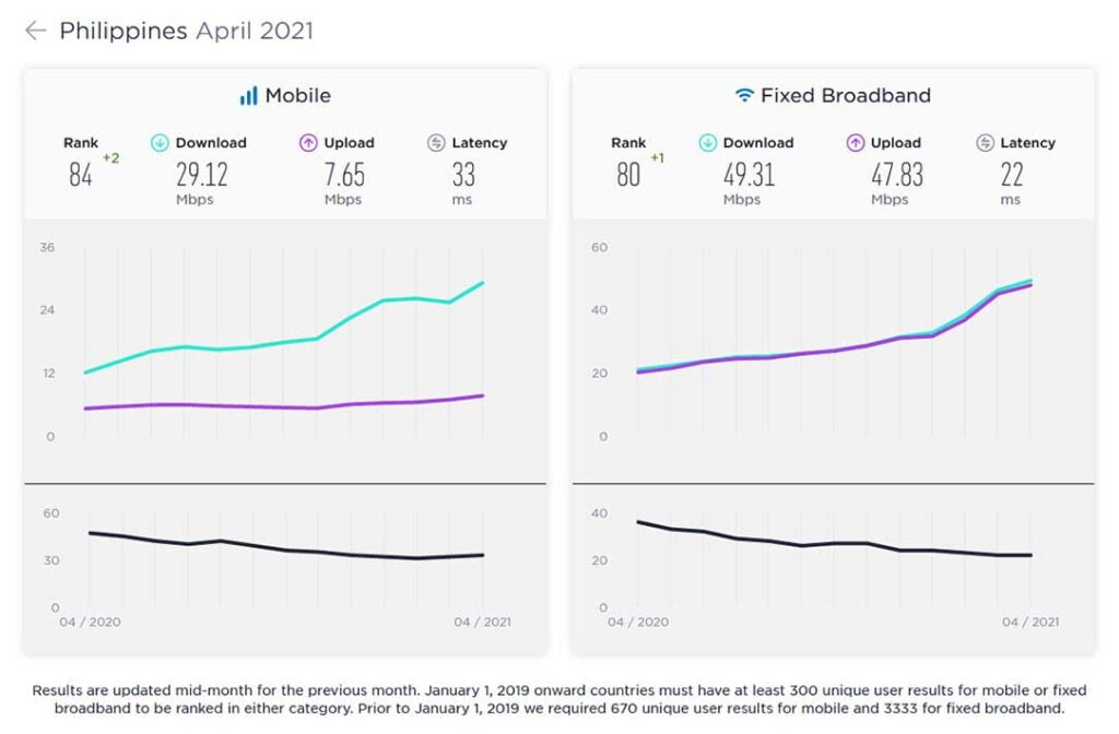 Philippines mobile and broadband internet speeds April 2021 by Ookla Speedtest via Revu Philippines