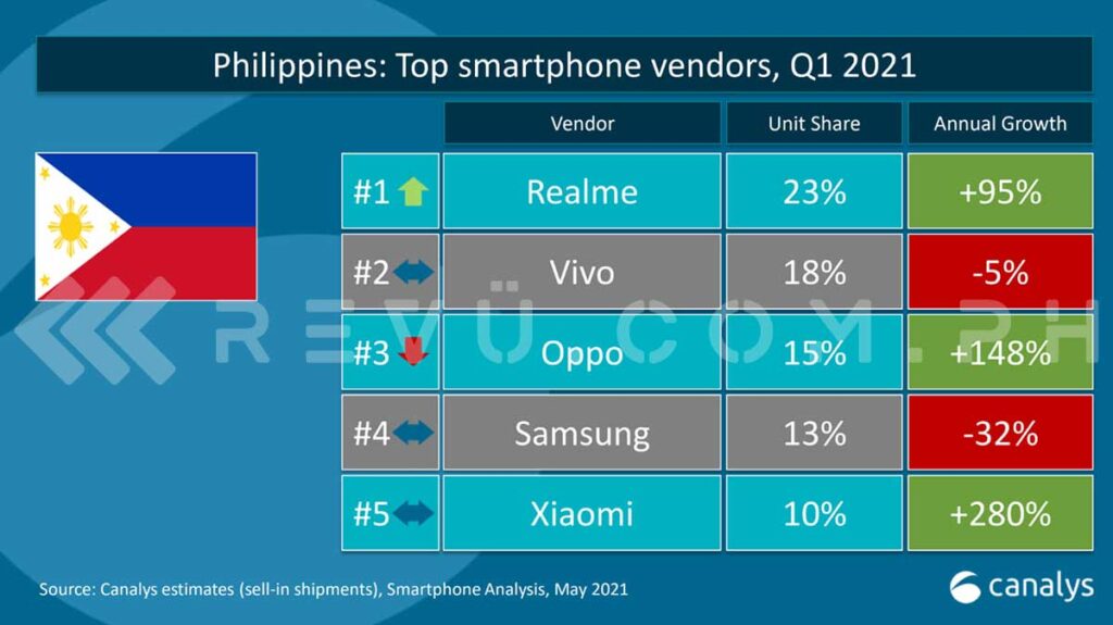 Top 5 smartphone brands in Philippines Q1 2021 by Canalys via Revu