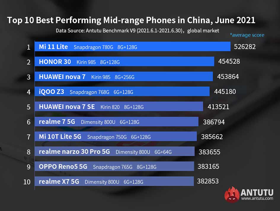 June 2021's top midrange phones on Antutu Benchmark globally via Revu Philippines