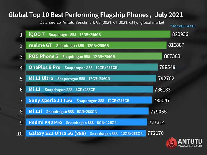 July 2021's top flagship phones on Antutu Benchmark globally via Revu Philippines