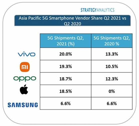 Top 5 5G smartphone brands in Asia Pacific in Q2 2021 via Revu Philippines