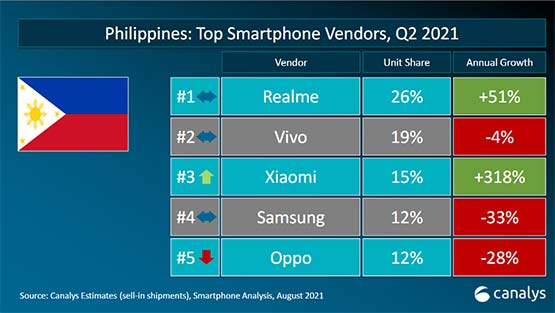 Top 5 smartphone companies in the Philippines in Q2 2021 by Canalys via Revu Philippines