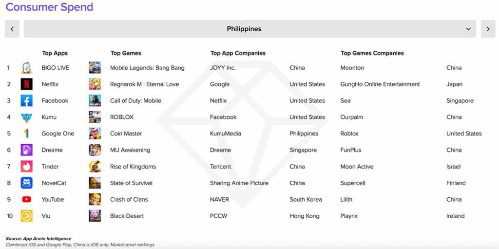 Top apps and games in the Philippines in 2020 by consumer spend according to App Annie via Revu Philippines