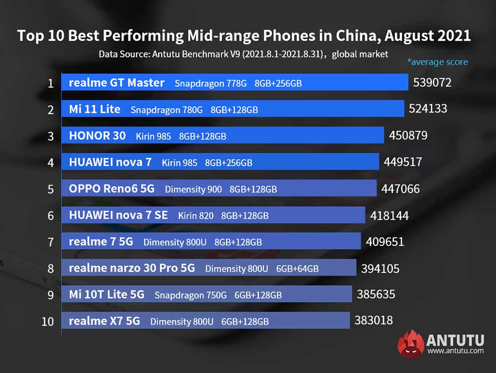 Top 10 midrange Android phones on Antutu Benchmark on the global market in August 2021 via Revu Philippines