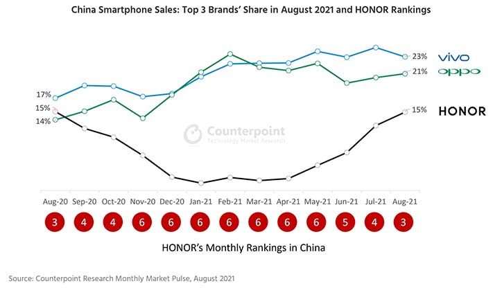 Ranking: Top 3 smartphone brands in China in August 2021 via Revu Philippines
