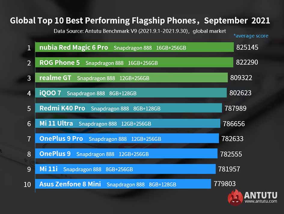 Top 10 best-performing flagship Android phones on Antutu in Sept 2021 via Revu Philippines