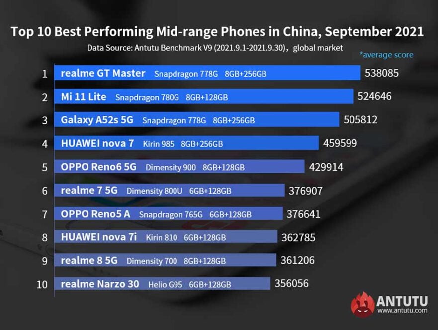 Bestperforming midrange, flagship phones in Sept 2021 revü