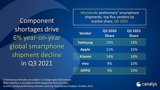 Top 5 smartphone brands or companies worldwide in Q3 2021 by Canalys via Revu Philippines