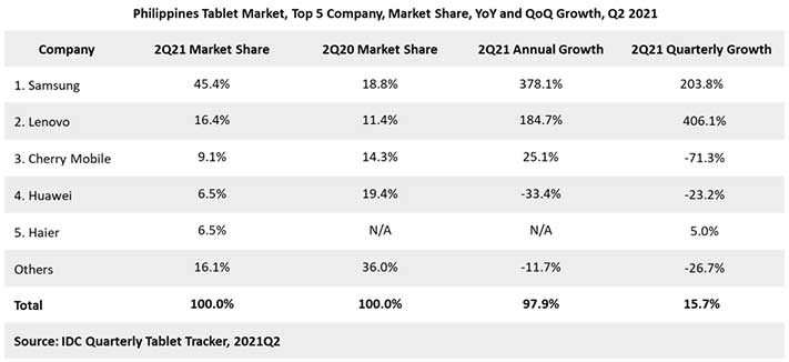 Top 5 tablet brands in PH in Q2 2021 via Revu Philippines