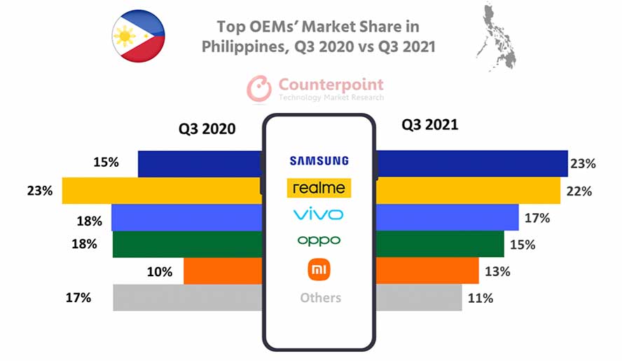 Q3 2021 top 5 smartphone brands by Counterpoint Research via Revu Philippines