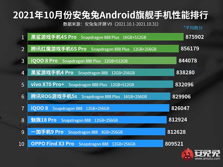 Top 10 flagship Android phones in Oct 2021 on Antutu Benchmark China via Revu Philippines