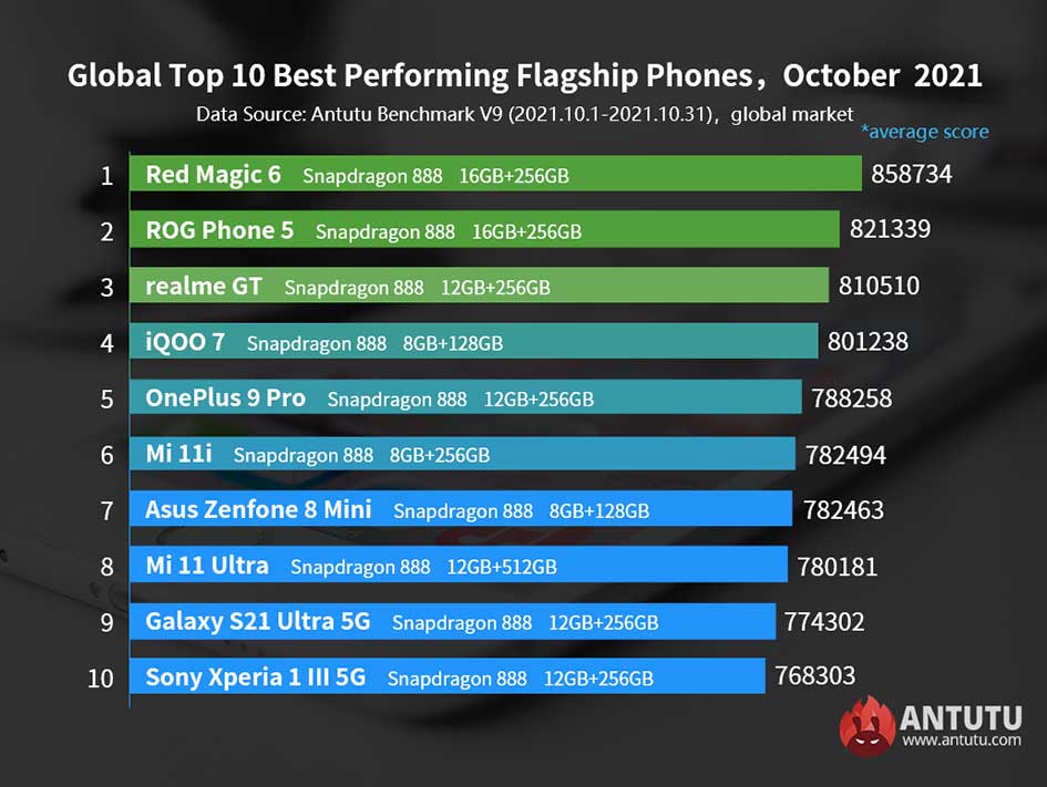 Top 10 flagship Android phones on Antutu global via Revu Philippines