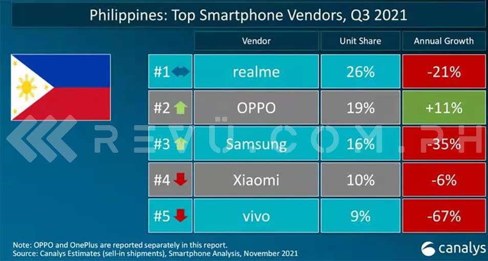 Top 5 smartphone brands in the Philippines in Q3 2021 according to Canalys via Revu Philippines