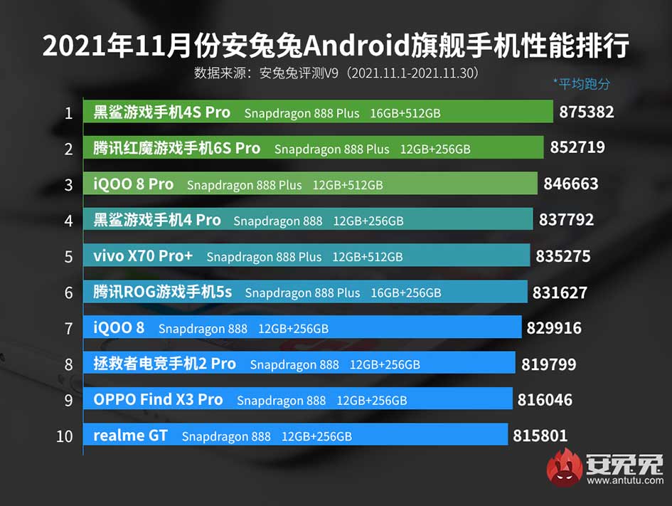 Nov 2021 top 10 Android flagship phones on Antutu China via Revu Philippines