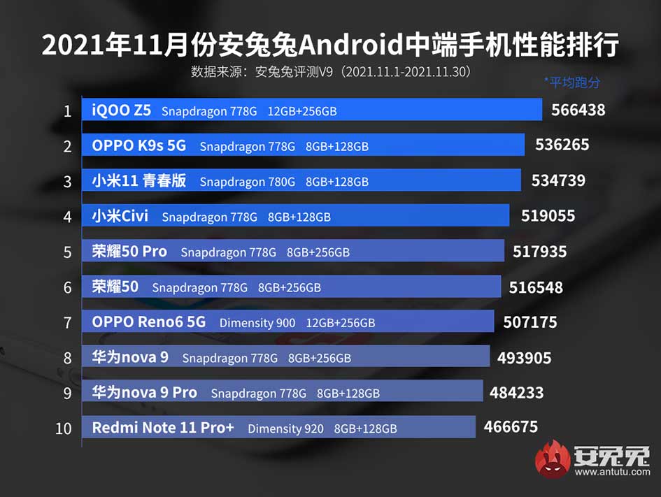 Nov 2021 top 10 Android midrange phones on Antutu China via Revu Philippines