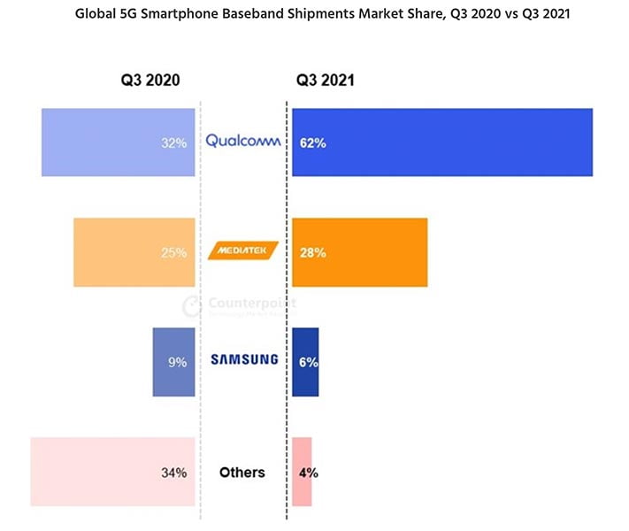 Top 5G chip makers Q3 2021 vs Q2 2021 market share by Counterpoint Research via Revu Philippines.jpg