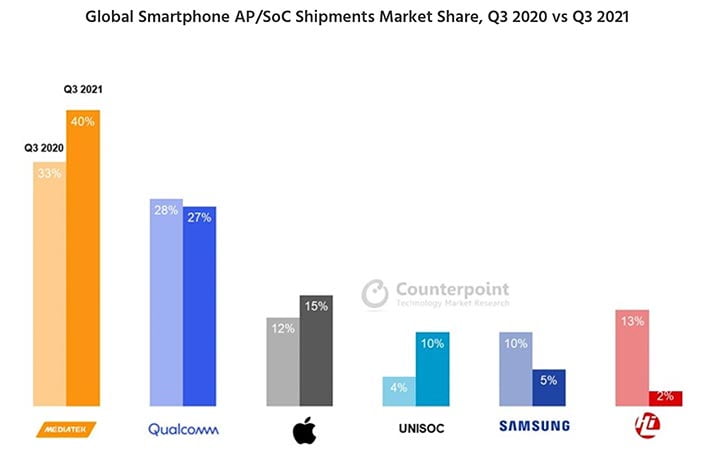 Top chip makers Q3 2021 vs Q2 2021 market share by Counterpoint Research via Revu Philippines