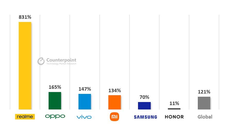 Top smartphone brands in 5G phone growth sales in Q3 2021 by Counterpoint Research via Revu Philippines