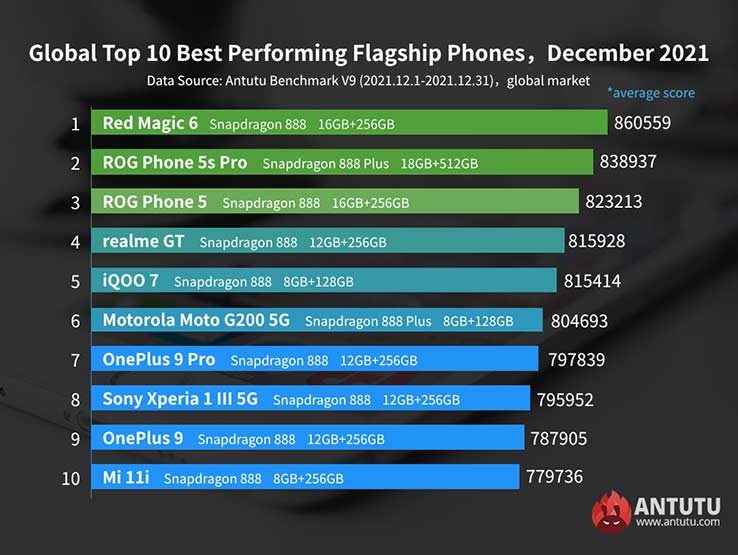 Dec 2021 top 10 best-performing flagship Android phones on Antutu via Revu Philippines