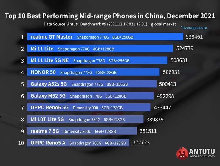 Dec 2021 top 10 best-performing midrange Android phones on Antutu via Revu Philippines
