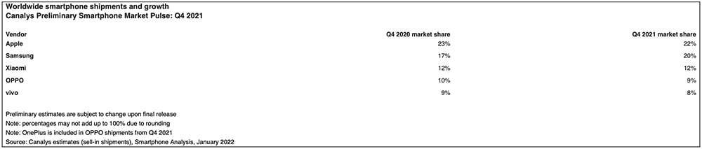 Top 5 smartphone brands in Q4 2021 by Canalys via Revu Philippines