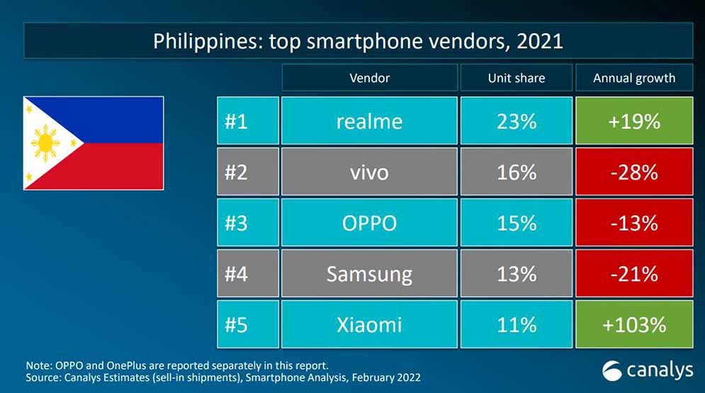 Top 5 smartphone brands in Philippines in 2021 by Canalys via Revu