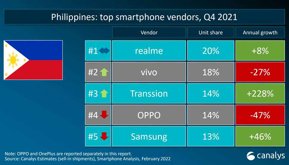 Top 5 smartphone brands in Philippines in Q4 2021 by Canalys via Revu