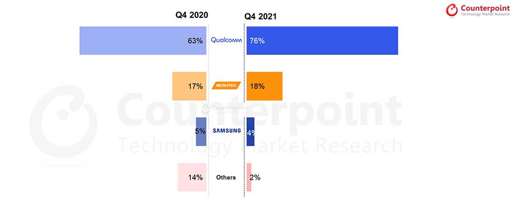 Market share of top 5G smartphone processors or chipsets globally in Q4 2021 by Counterpoint Research via Revu Philippines