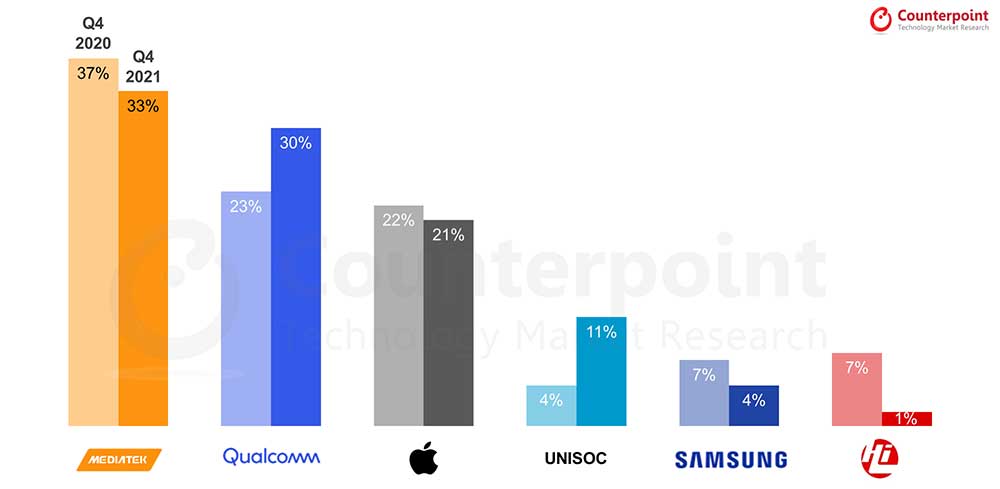 Market share of top smartphone processors or chipsets globally in Q4 2021 by Counterpoint Research via Revu Philippines