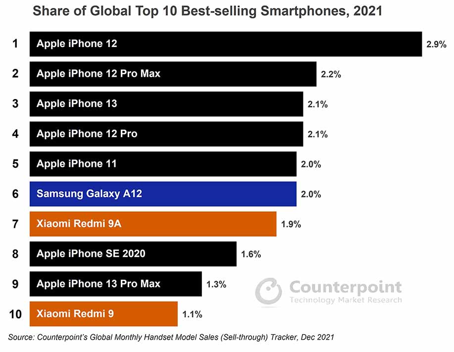 Top 10 bestselling smartphones globally in 2021 via Revu Philippines