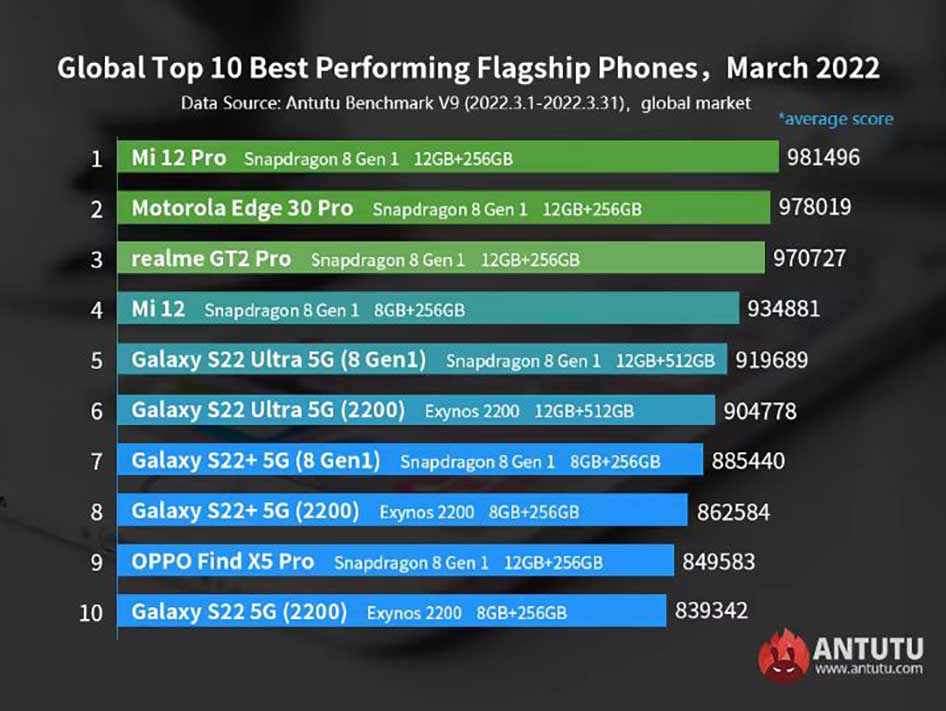 Top 10 best-performing flagship Android phones in March 2022 on Antutu via Revu Philippines