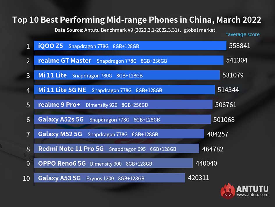 Top 10 best-performing midrange Android phones in March 2022 on Antutu via Revu Philippines