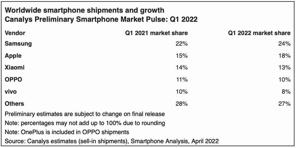 Top 5 smartphone brands in Q1 2022 worldwide by Canalys via Revu Philippines