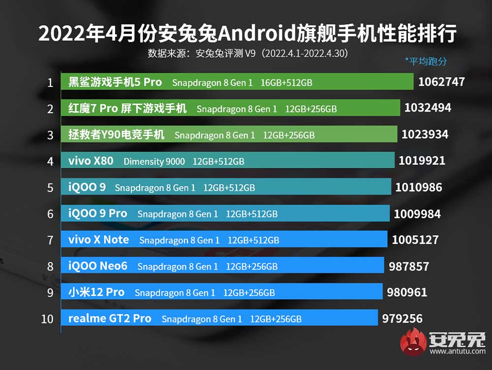 Top 10 best-performing flagship Android phones in China in April 2022 by Antutu via Revu Philippines