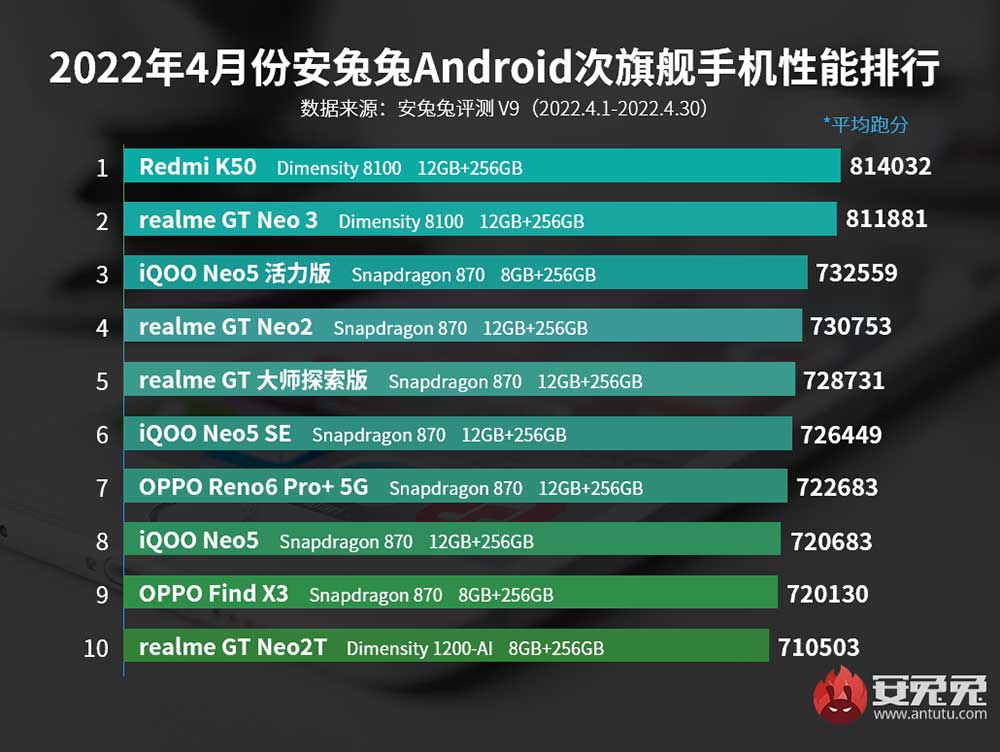 Top 10 best-performing sub-flagship Android phones in China in April 2022 by Antutu via Revu Philippines