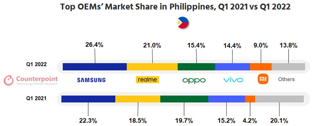 Top 5 smartphone brands in Q1 2022 in the Philippines vs Q1 2021 via Revu Philippines