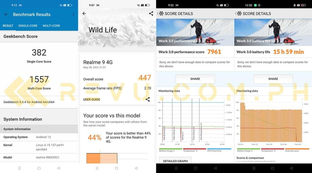 Realme 9 4G benchmark scores and battery life test result via Revu Philippines