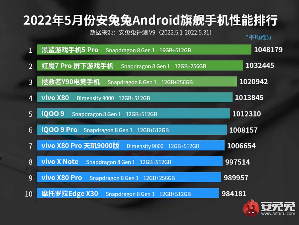 Top 10 best-performing flagship Android phones in China in May 2022 by Antutu via Revu Philippines