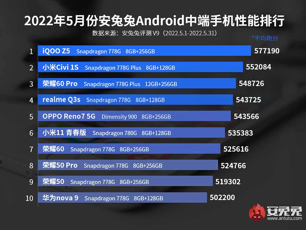Top 10 best-performing midrange Android phones in China in May 2022 by Antutu via Revu Philippines